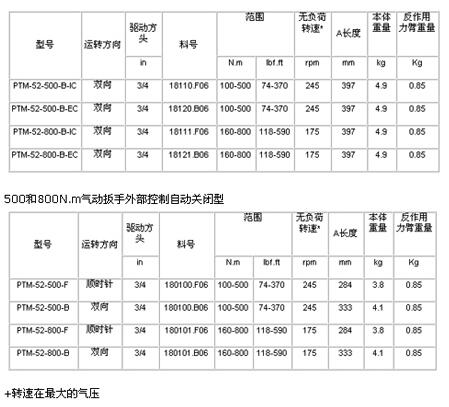 PTM52系列氣動(dòng)扭矩扳手